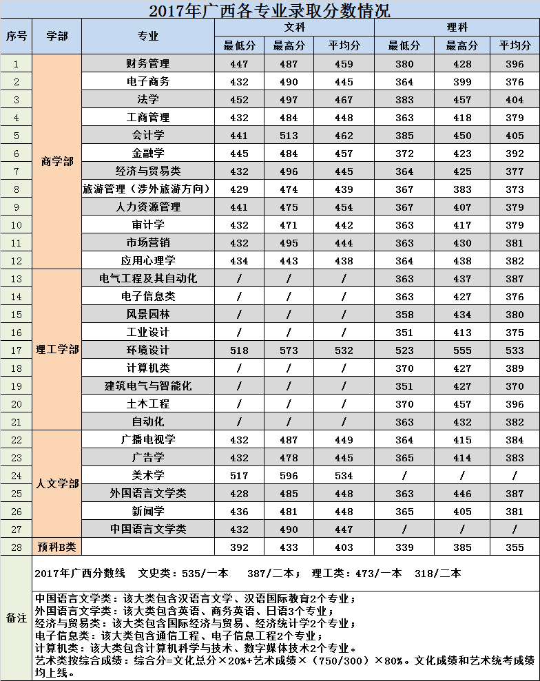 2019广西大学行健文理学院录取分数线一览表（含2017-2018历年）