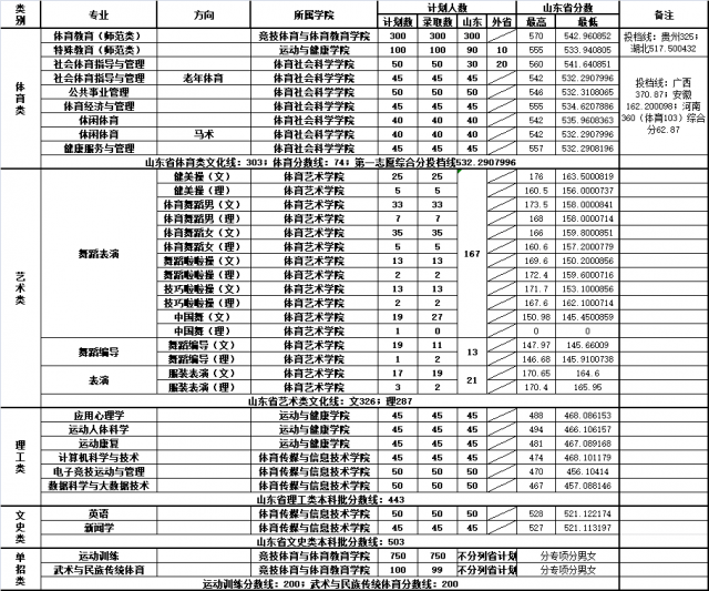 2020山东体育学院录取分数线一览表（含2018-2019历年）