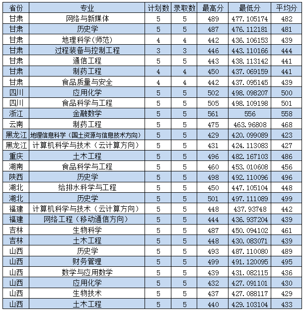 2020枣庄学院录取分数线一览表（含2018-2019历年）