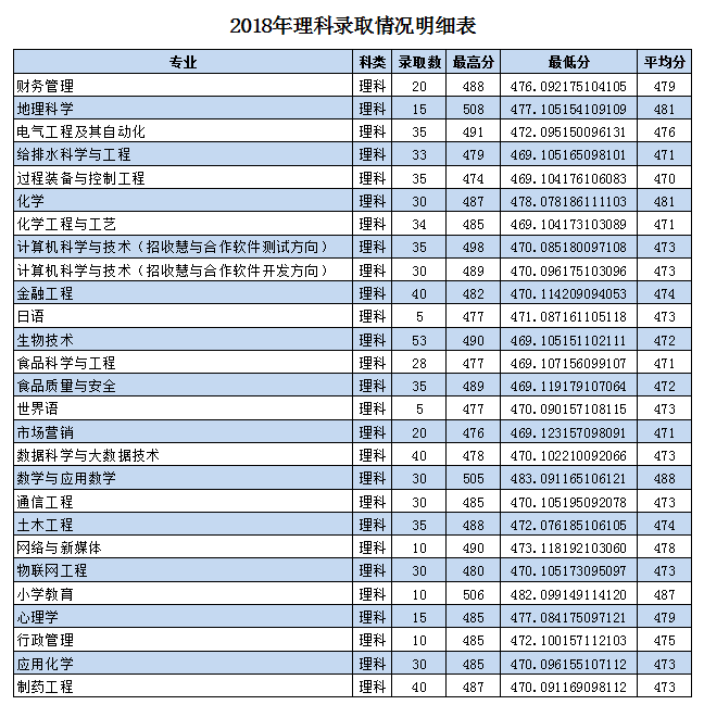 2020枣庄学院录取分数线一览表（含2018-2019历年）