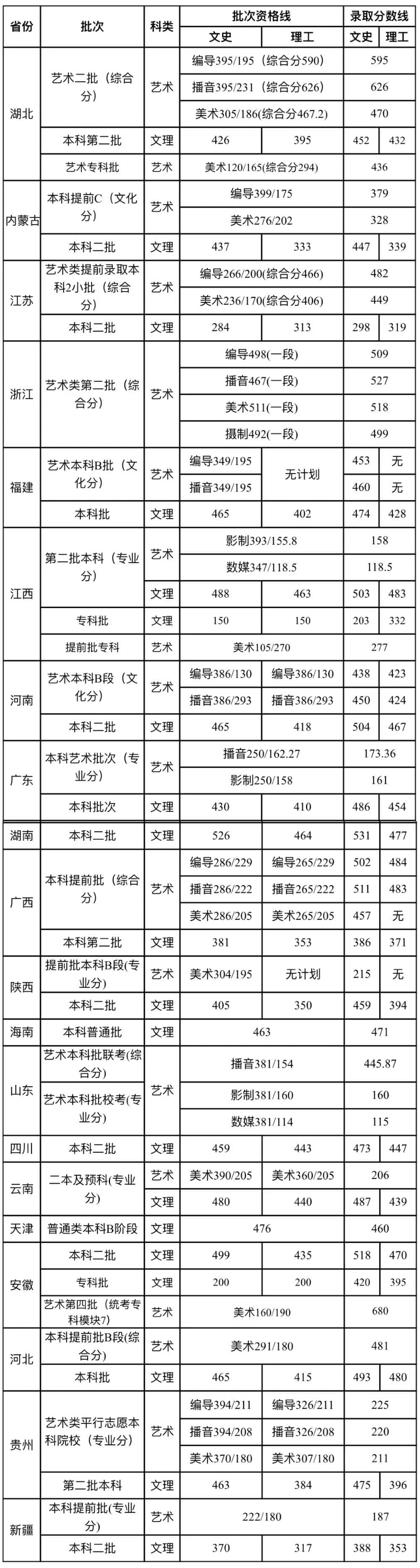 2020武汉晴川学院录取分数线一览表（含2018-2019历年）