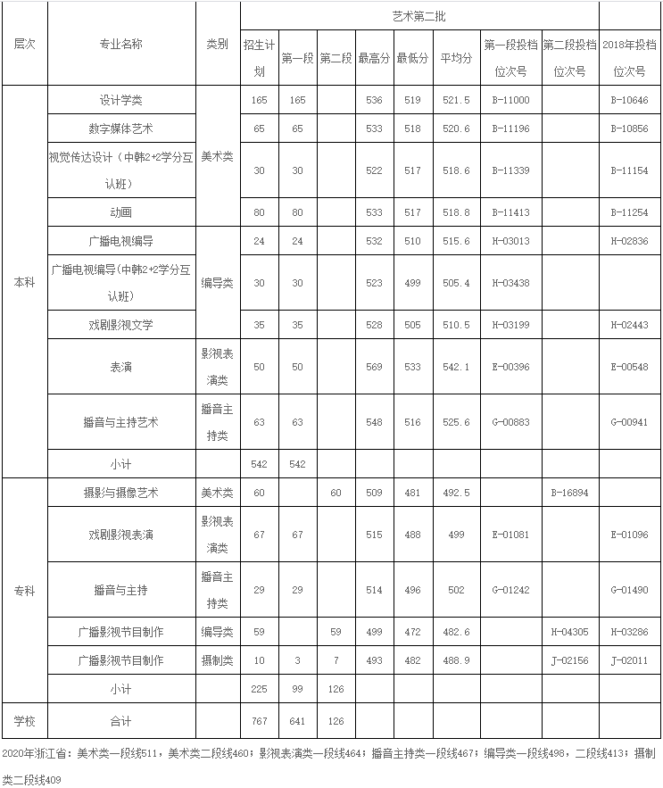2020宁波财经学院录取分数线一览表（含2018-2019历年）