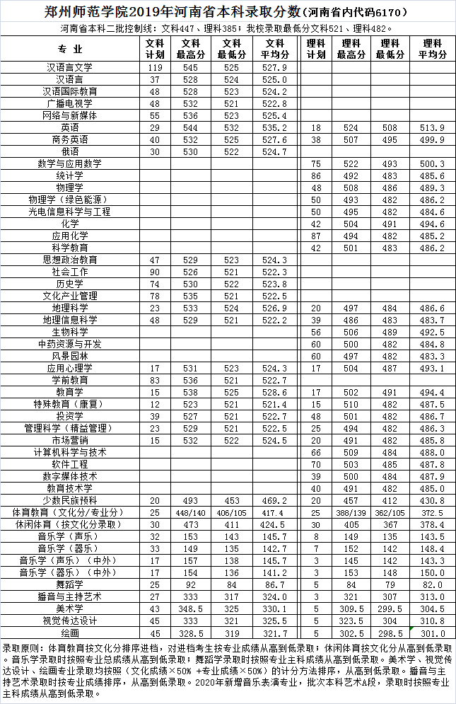 2019郑州师范学院录取分数线一览表（含2018-2019历年）