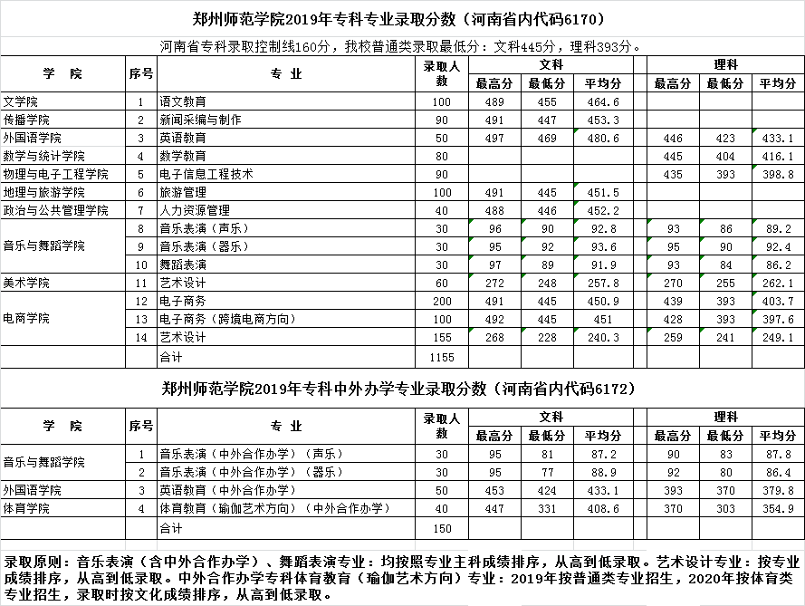 2019郑州师范学院录取分数线一览表（含2018-2019历年）