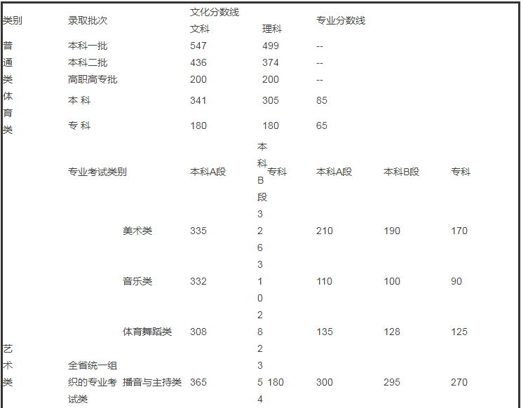 2019黄河交通学院录取分数线一览表（含2016-2018历年）