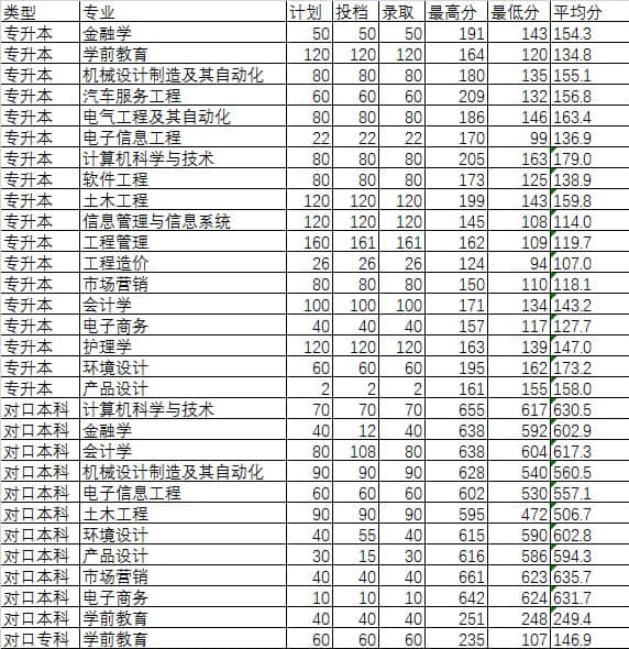 2019商丘工学院录取分数线一览表（含2018-2019历年）