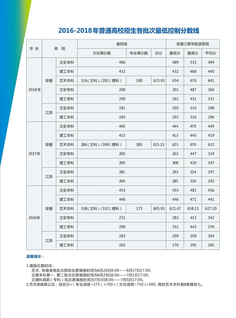 2019安徽三联学院录取分数线一览表（含2016-2018历年）