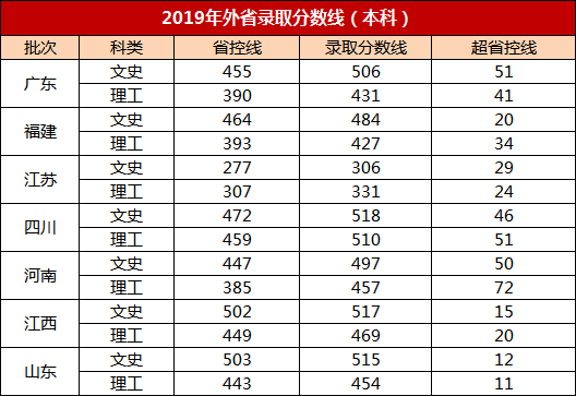 2020安徽外国语学院录取分数线一览表（含2018-2019历年）