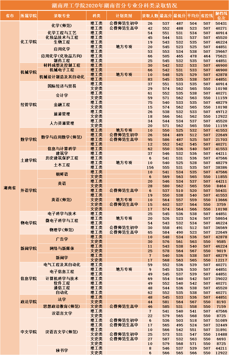2020湖南理工学院录取分数线一览表（含2018-2019历年）