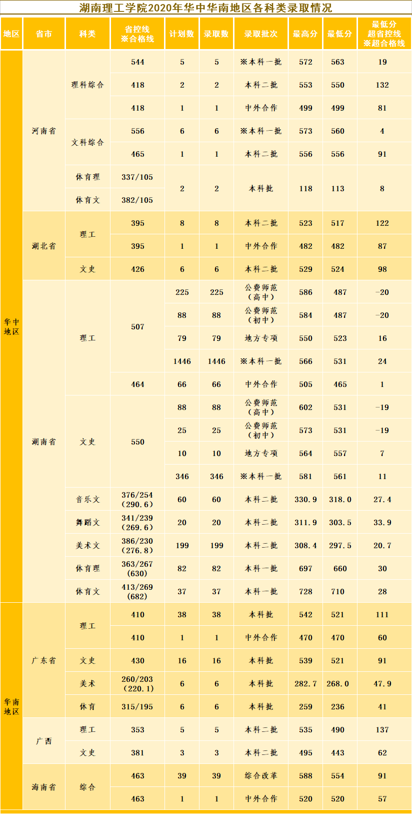 2020湖南理工学院录取分数线一览表（含2018-2019历年）