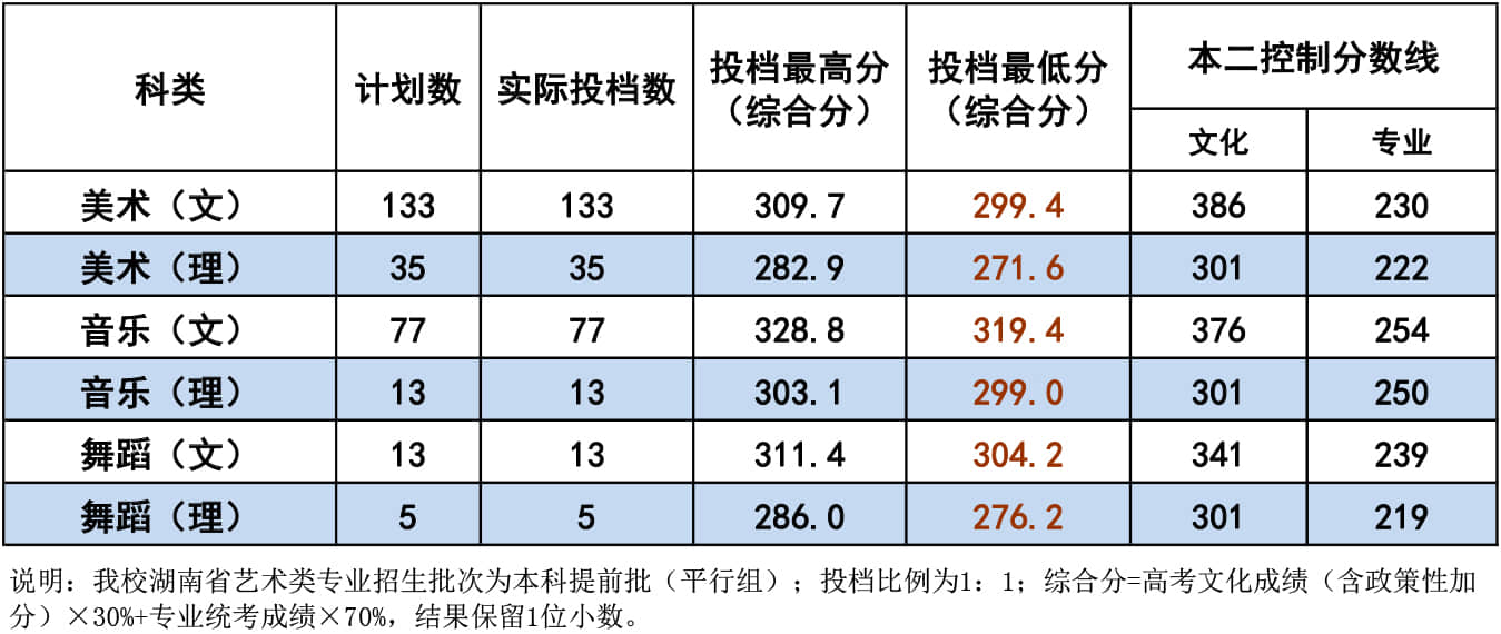 2020衡阳师范学院录取分数线一览表（含2018-2019历年）