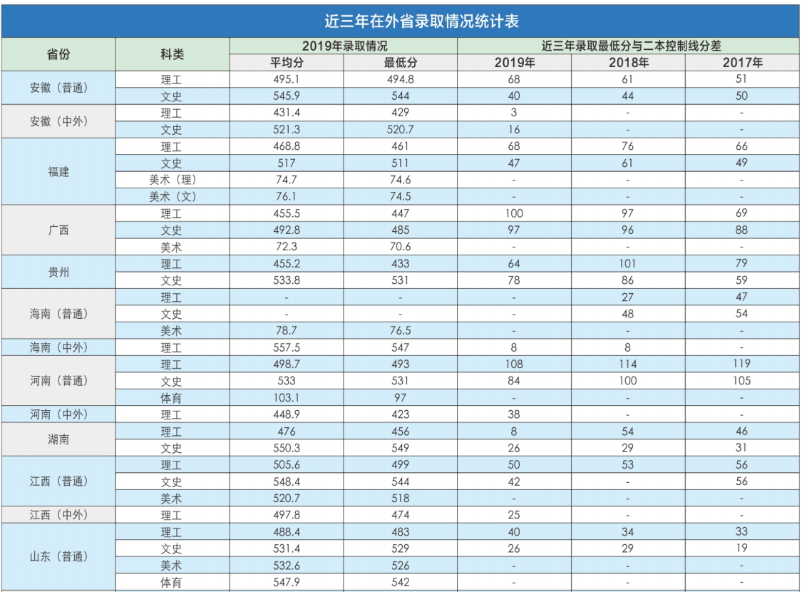 2020重庆第二师范学院录取分数线一览表（含2018-2019历年）