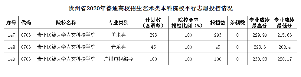 2020贵州民族大学人文科技学院录取分数线一览表（含2018-2019历年）