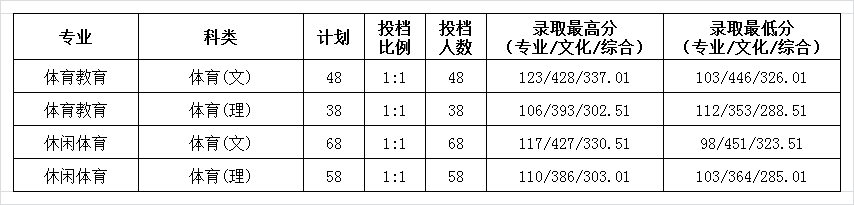 2020贵州民族大学人文科技学院录取分数线一览表（含2018-2019历年）