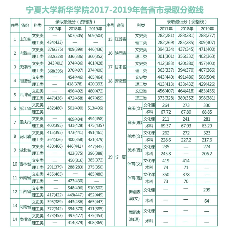 2019宁夏大学新华学院录取分数线一览表（含2015-2019历年）
