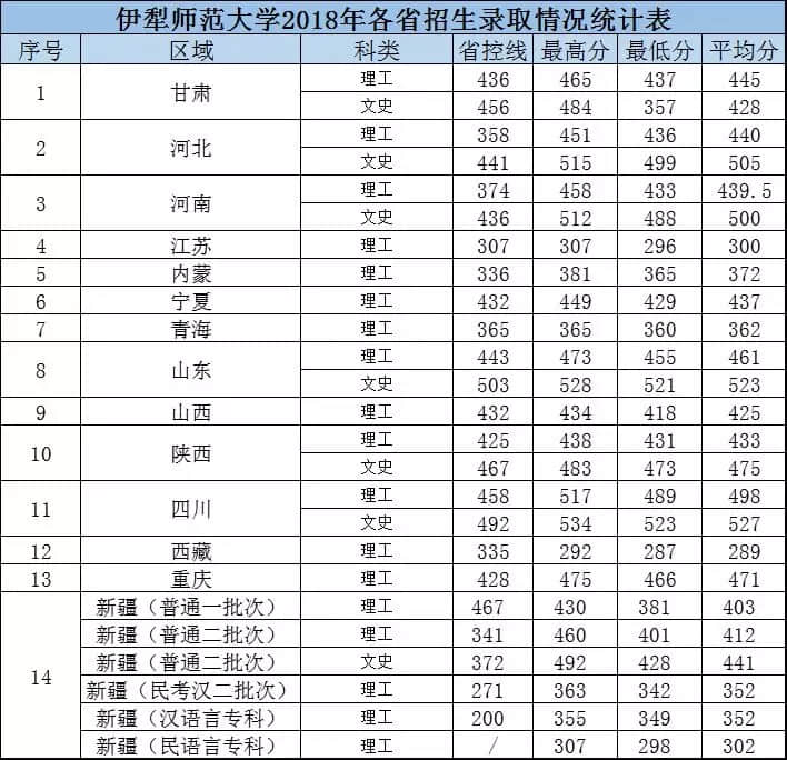 2019伊犁师范大学录取分数线一览表（含2017-2018历年）