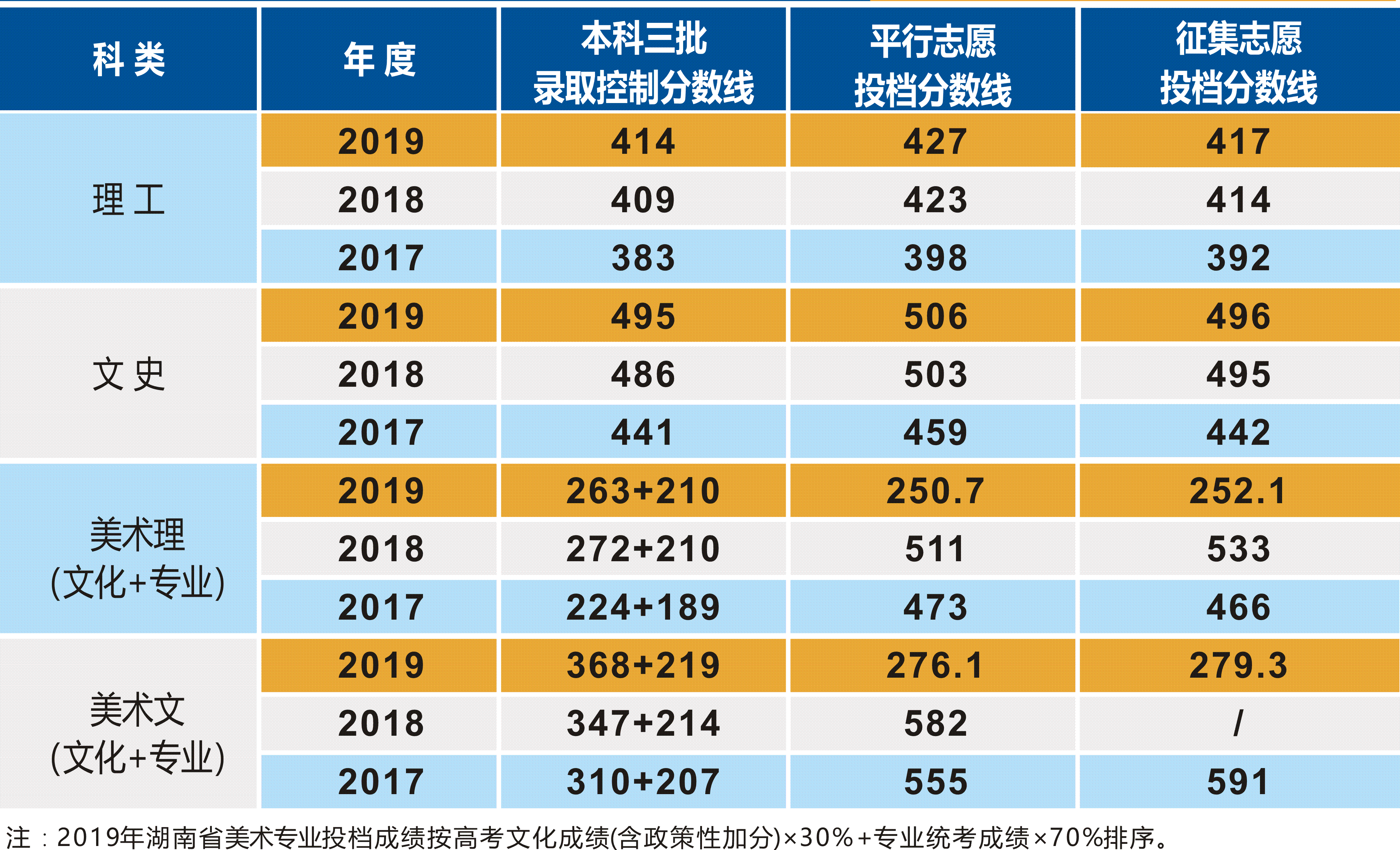 2019南华大学船山学院录取分数线一览表（含2018-2019历年）