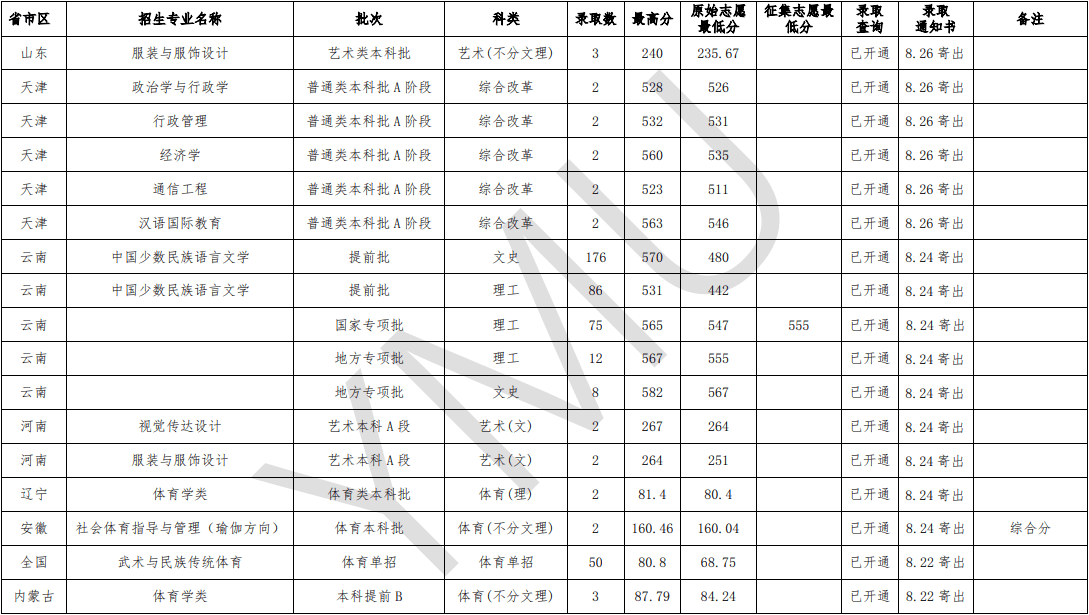2020云南民族大学录取分数线一览表（含2018-2019历年）