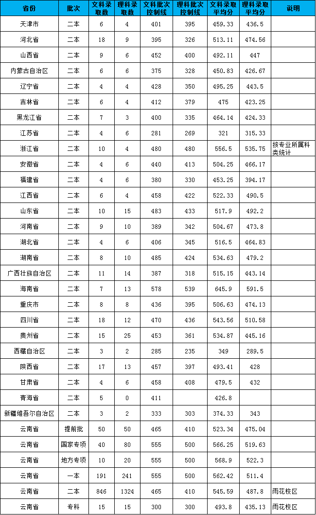 2020云南民族大学录取分数线一览表（含2018-2019历年）