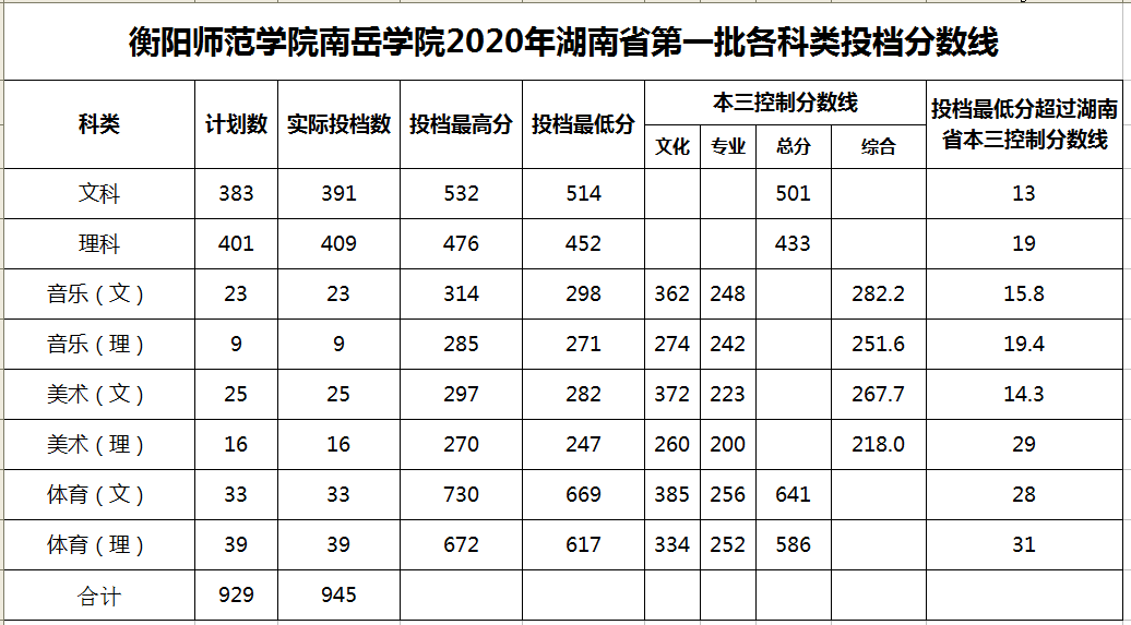 2020衡阳师范学院南岳学院录取分数线一览表（含2018-2019历年）