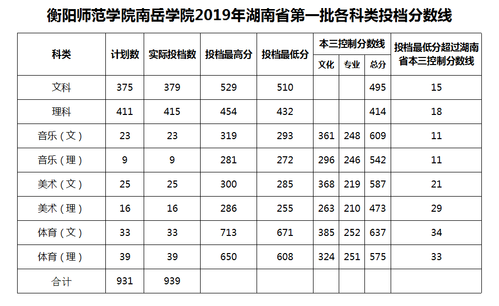2020衡阳师范学院南岳学院录取分数线一览表（含2018-2019历年）