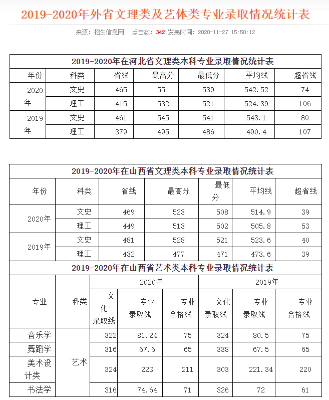 2020咸阳师范学院录取分数线一览表（含2018-2019历年）