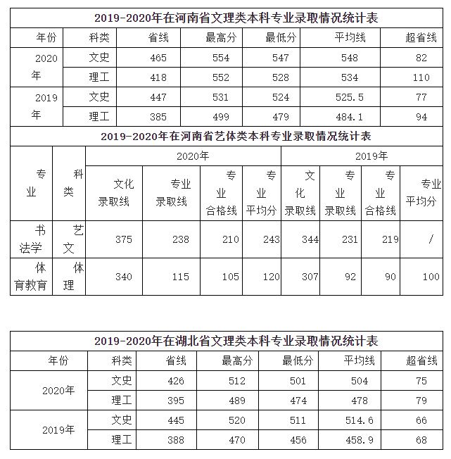 2020咸阳师范学院录取分数线一览表（含2018-2019历年）
