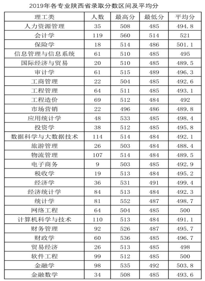 2019西安财经大学录取分数线一览表（含2018-2019历年）