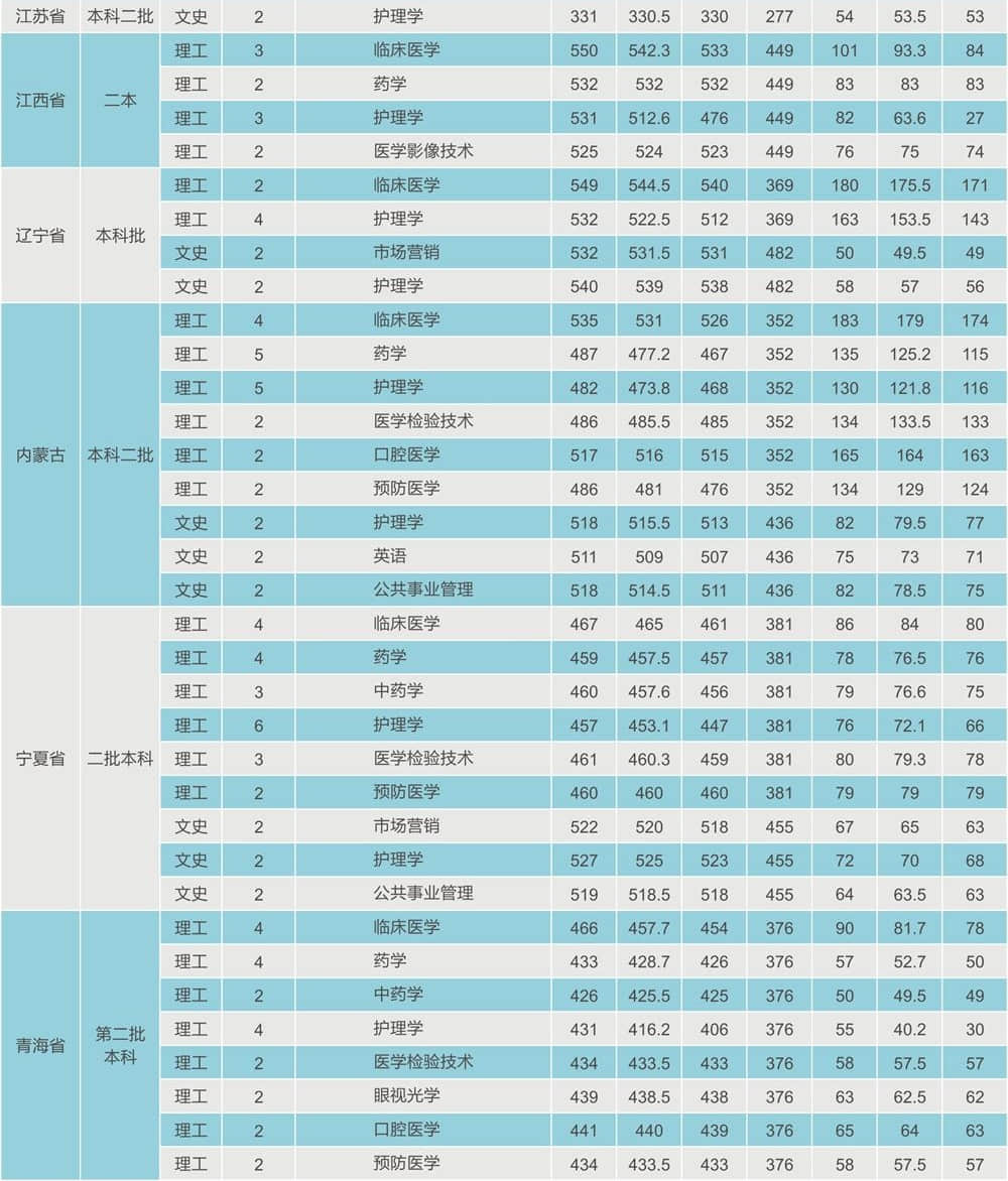2019西安医学院录取分数线一览表（含2018-2019历年）