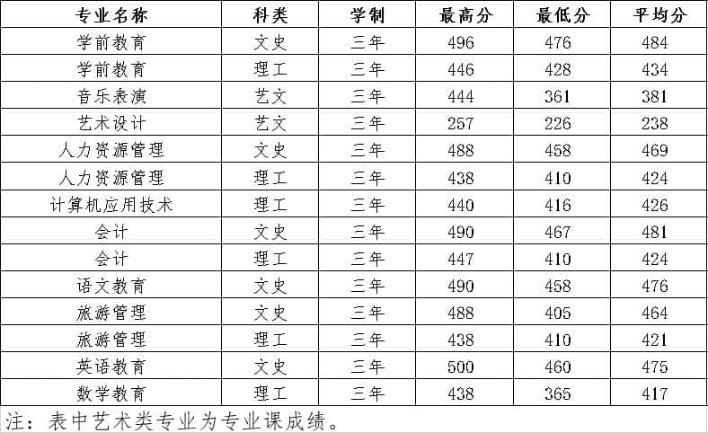 2019陕西学前师范学院录取分数线一览表（含2018-2019历年）