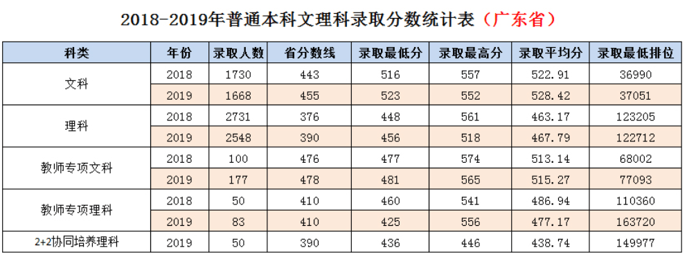 2020岭南师范学院录取分数线一览表（含2018-2019历年）