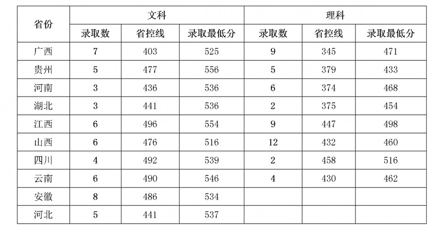 2020岭南师范学院录取分数线一览表（含2018-2019历年）