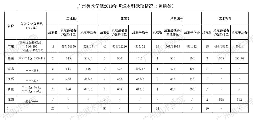 2020广州美术学院录取分数线一览表（含2018-2019历年）