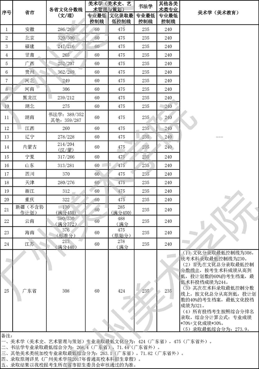2020广州美术学院录取分数线一览表（含2018-2019历年）