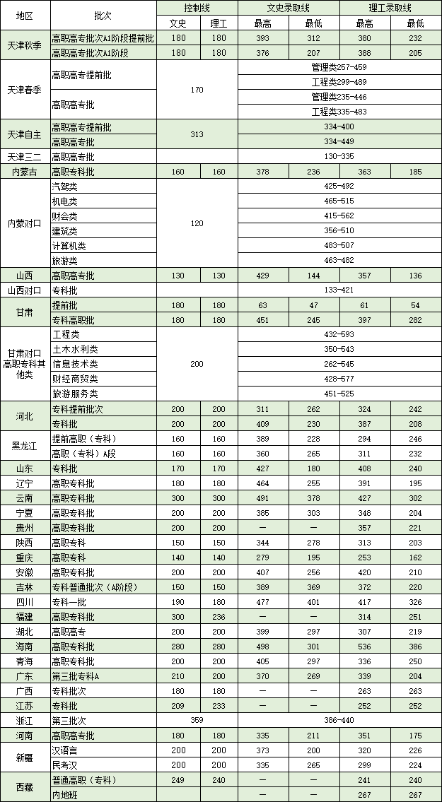 2019天津交通职业学院录取分数线一览表（含2015-2017历年）