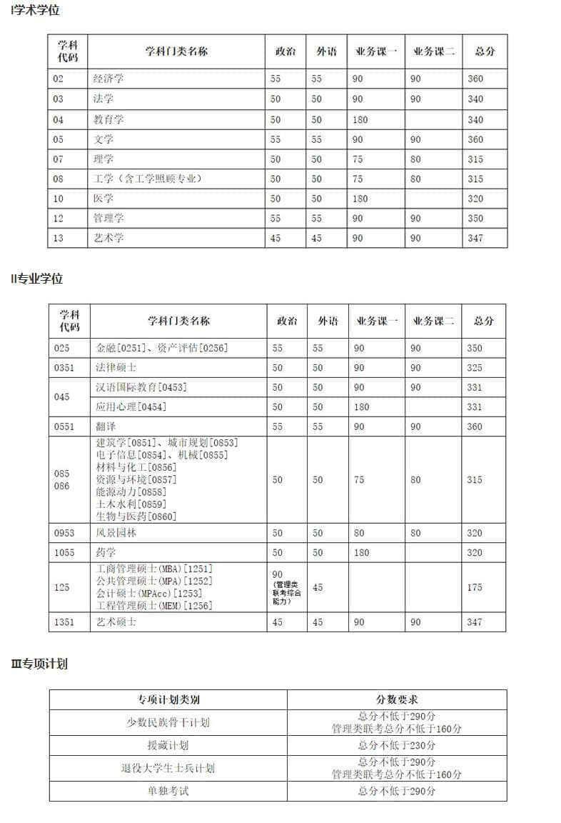 2021天津大学研究生分数线一览表（含2019-2020历年复试分数线）