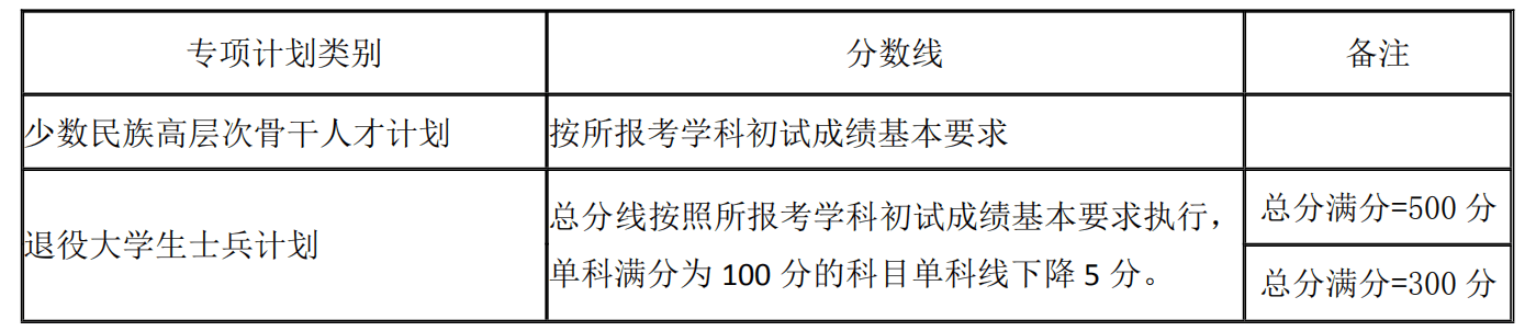2021湖南大学研究生分数线一览表（含2019-2020历年复试分数线）