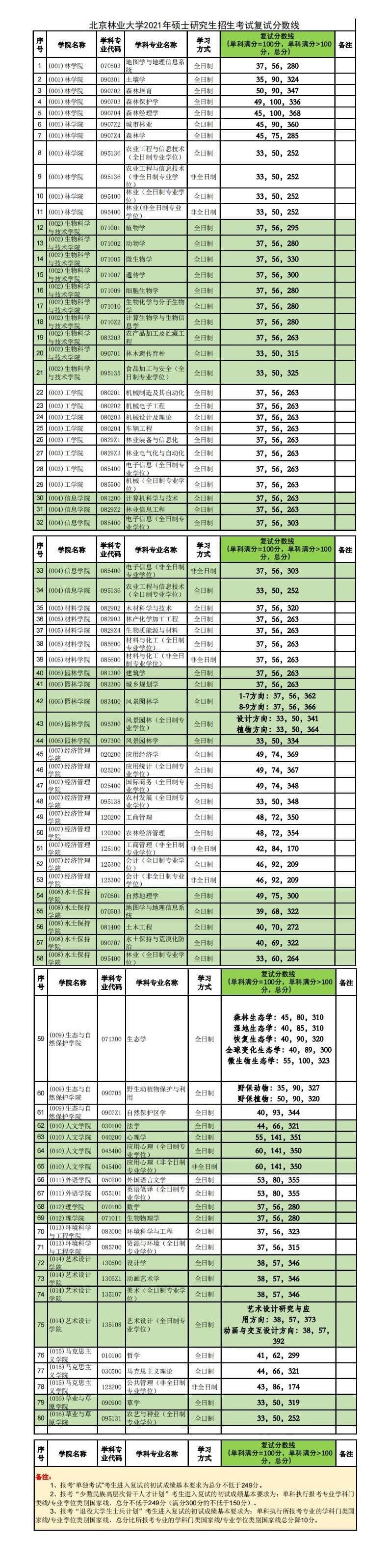 2021北京林业大学研究生分数线一览表（含2019-2020历年复试分数线）