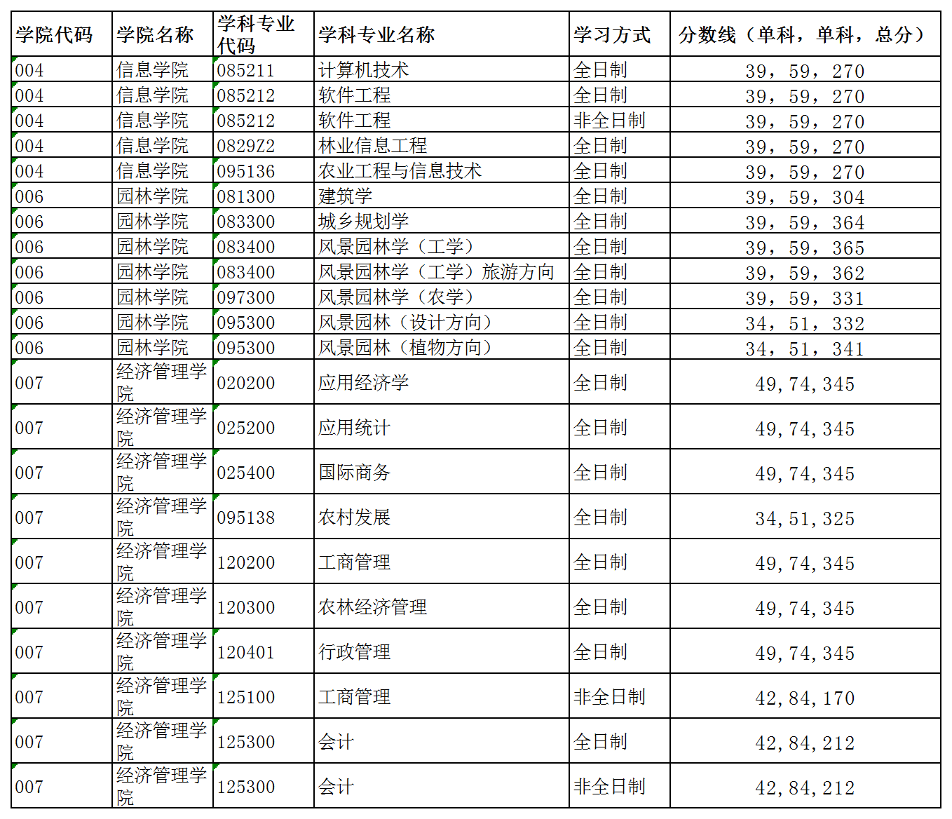 2021北京林业大学研究生分数线一览表（含2019-2020历年复试分数线）