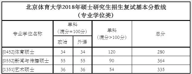2021北京体育大学研究生分数线一览表（含2019-2020历年复试分数线）