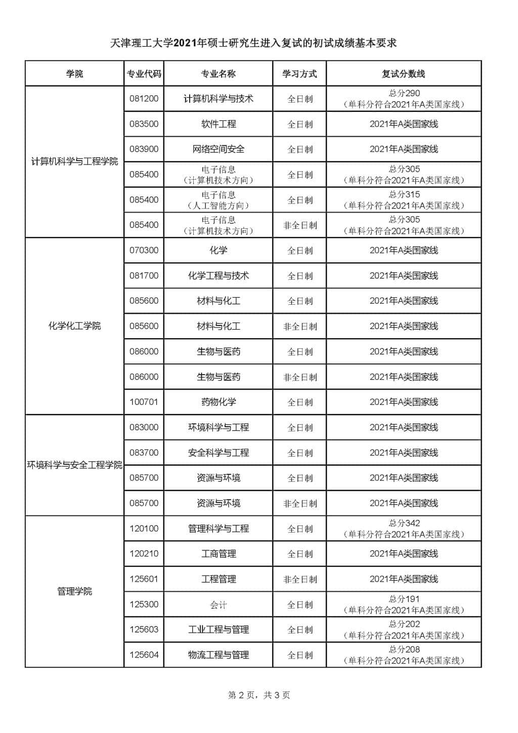 2021天津理工大学研究生分数线一览表（含2019-2020历年复试分数线）