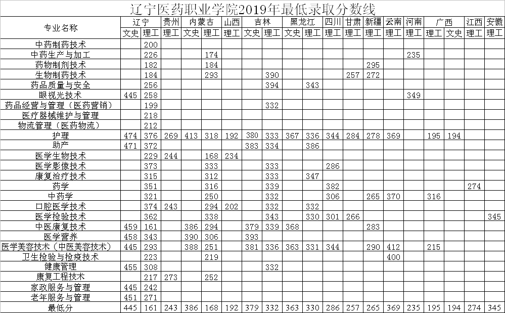 2019辽宁医药职业学院录取分数线一览表（含2015-2019历年）