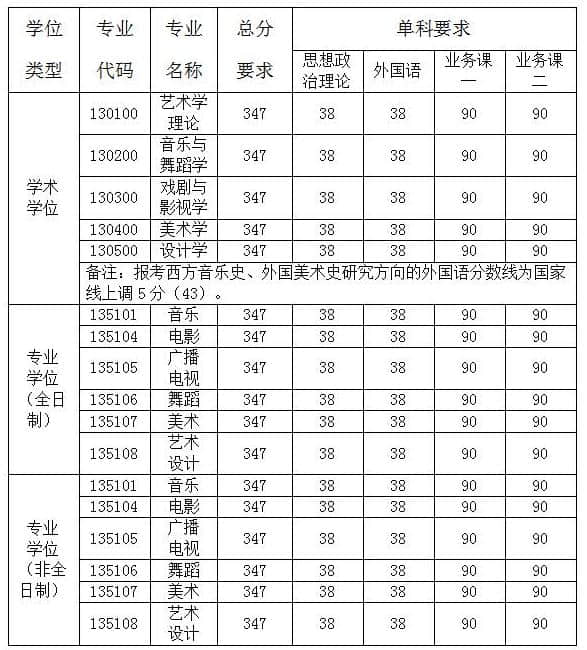 2020南京艺术学院研究生分数线一览表（含2018-2019历年复试分数线）