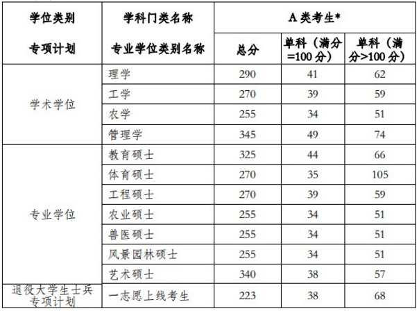 2020河南农业大学研究生分数线一览表（含2018-2019历年复试分数线）