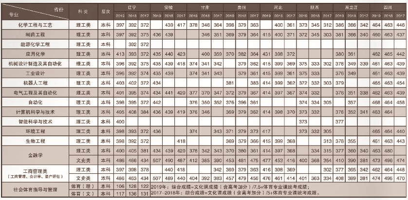 2020沈阳科技学院录取分数线一览表（含2018-2019历年）