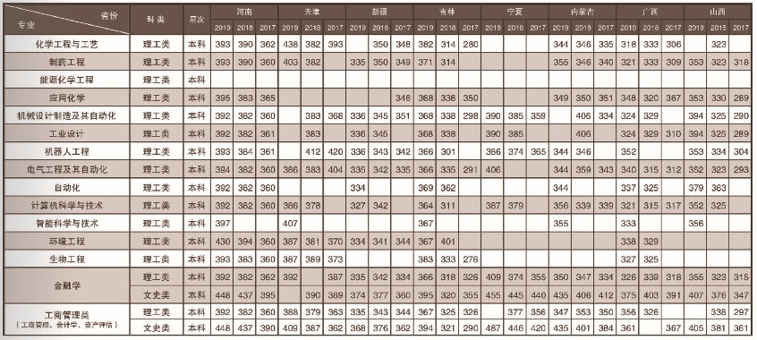 2020沈阳科技学院录取分数线一览表（含2018-2019历年）