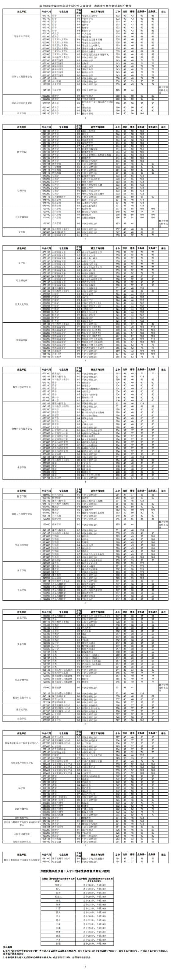 2021华中师范大学研究生分数线一览表（含2019-2020历年复试分数线）