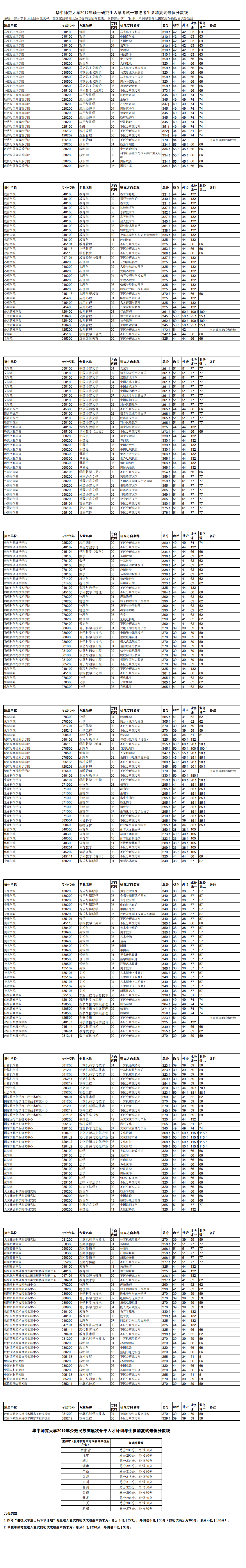 2021华中师范大学研究生分数线一览表（含2019-2020历年复试分数线）
