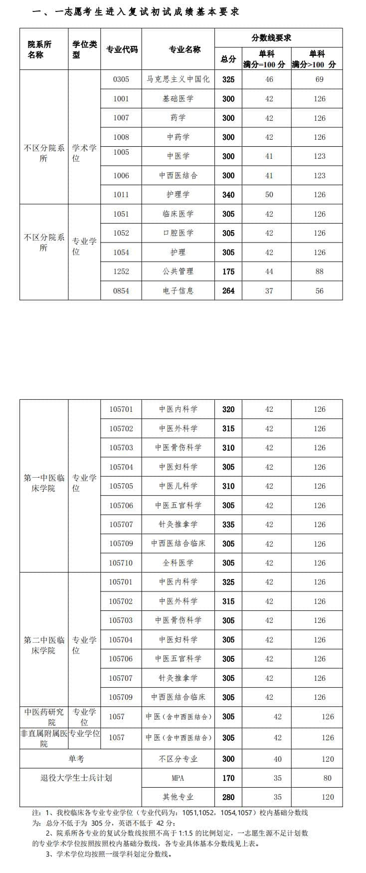 2021湖南中医药大学研究生分数线一览表（含2019-2020历年复试分数线）