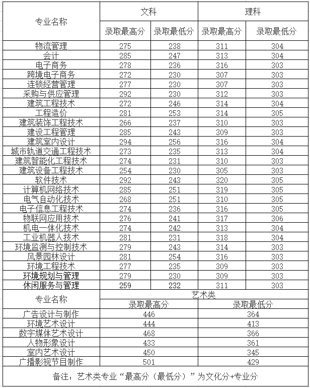 2020江苏城市职业学院录取分数线一览表（含2018-2019历年）